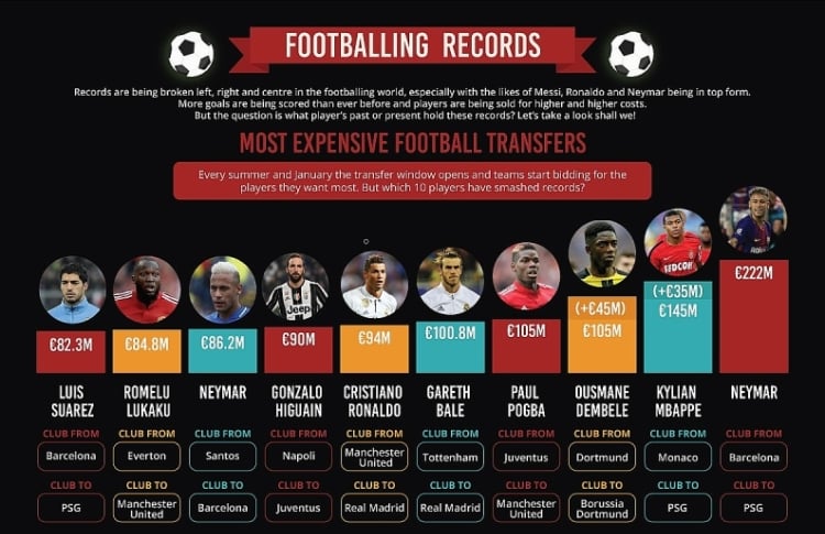 Which football clubs are the best in investing money into players market?