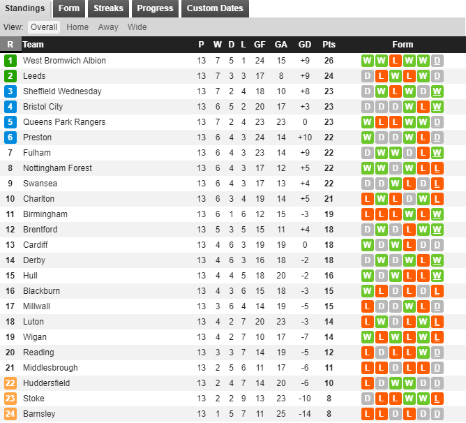 English Championship 2021-22 Stats