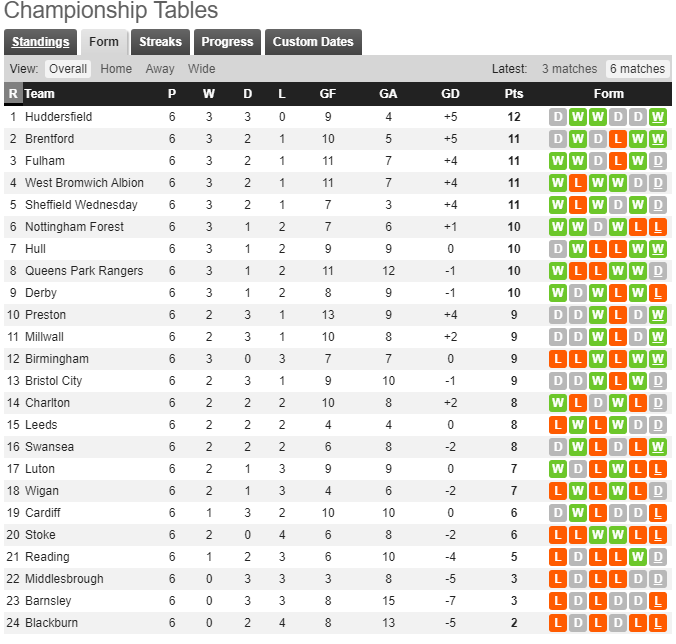 England Championship form table What we can read from the stats. StatisticSports