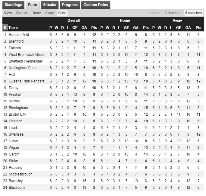 Football. England. Championship table. Results & Fixtures. #12