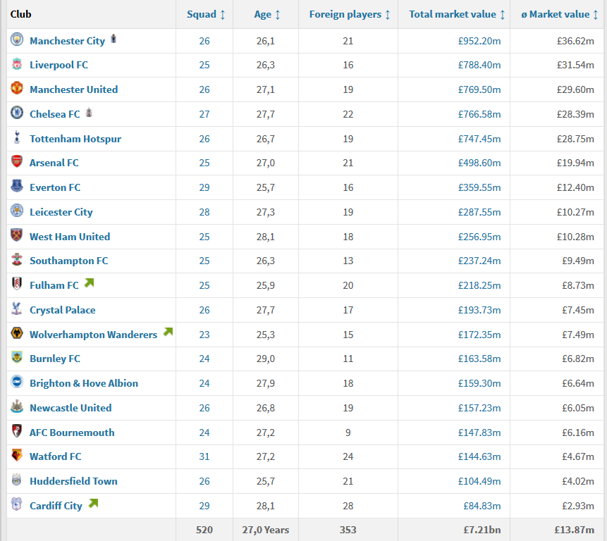 Football League Rankings