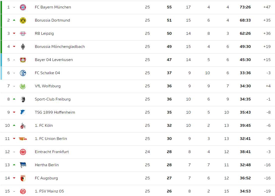 German Bundesliga is back! League standings, relevant news and analyses